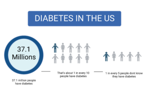 Diabetes prevalence in the US